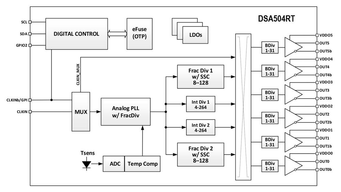 Функціональна блок-схема DSA504RT. Ілюстрація: Microchip