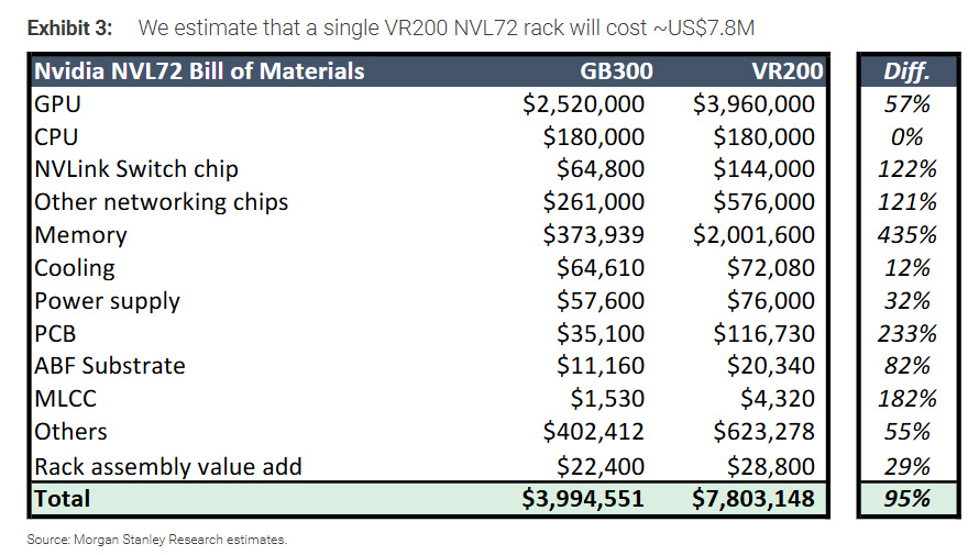 Coût des composants d'une baie NVIDIA Vera Rubin NVL72. Illustration : Morgan Stanley