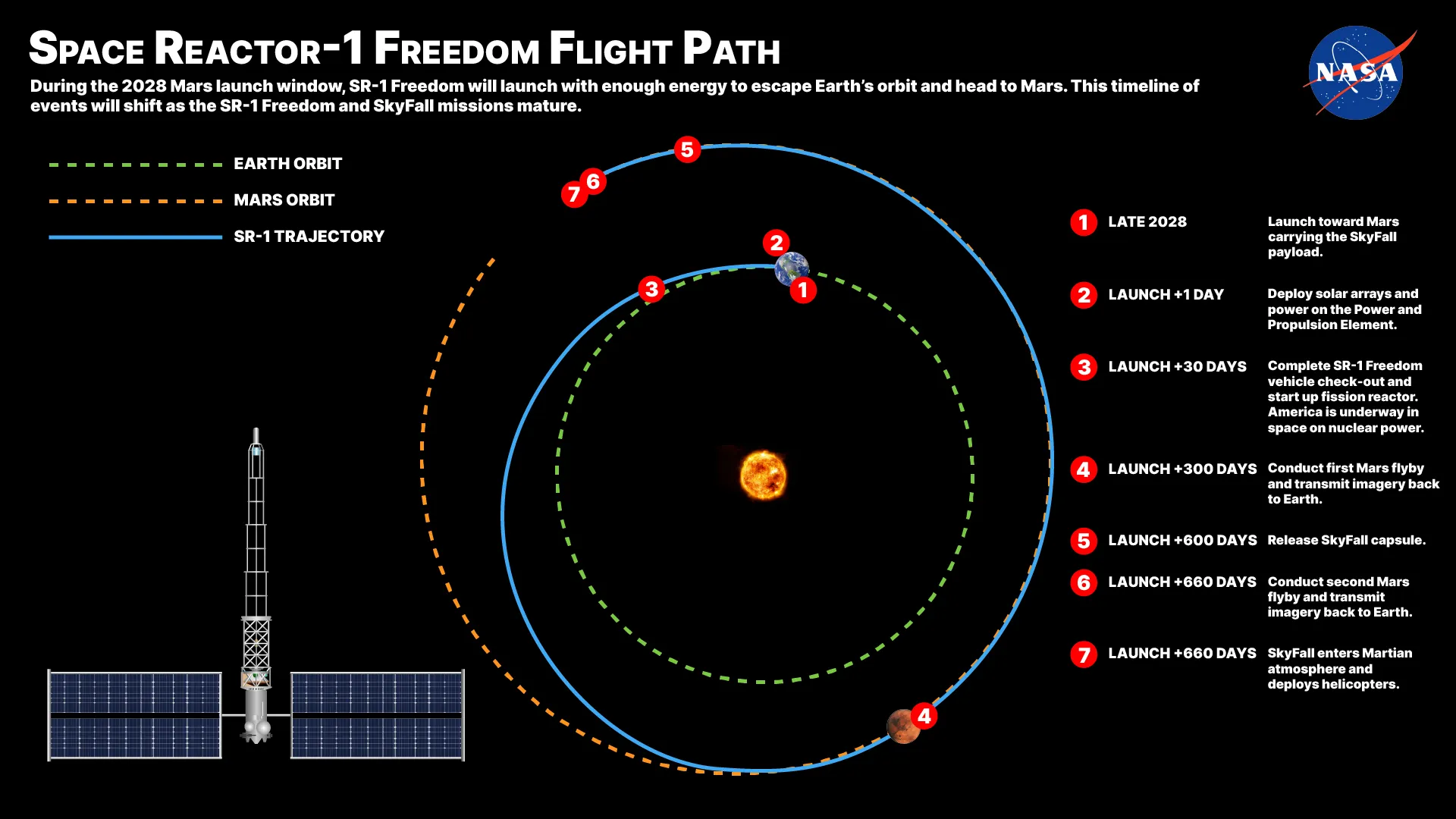 Concept flight path for NASA's Space Reactor-1 Freedom mission, illustrating the spacecraft's trajectory to Mars. Illustration: NASA