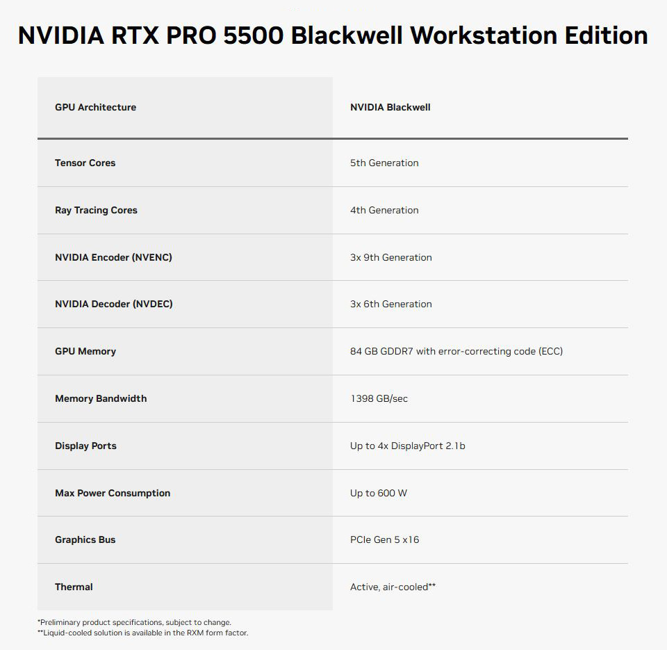 Технічні характеристики Nvidia RTX PRO 5500 Workstation Edition
