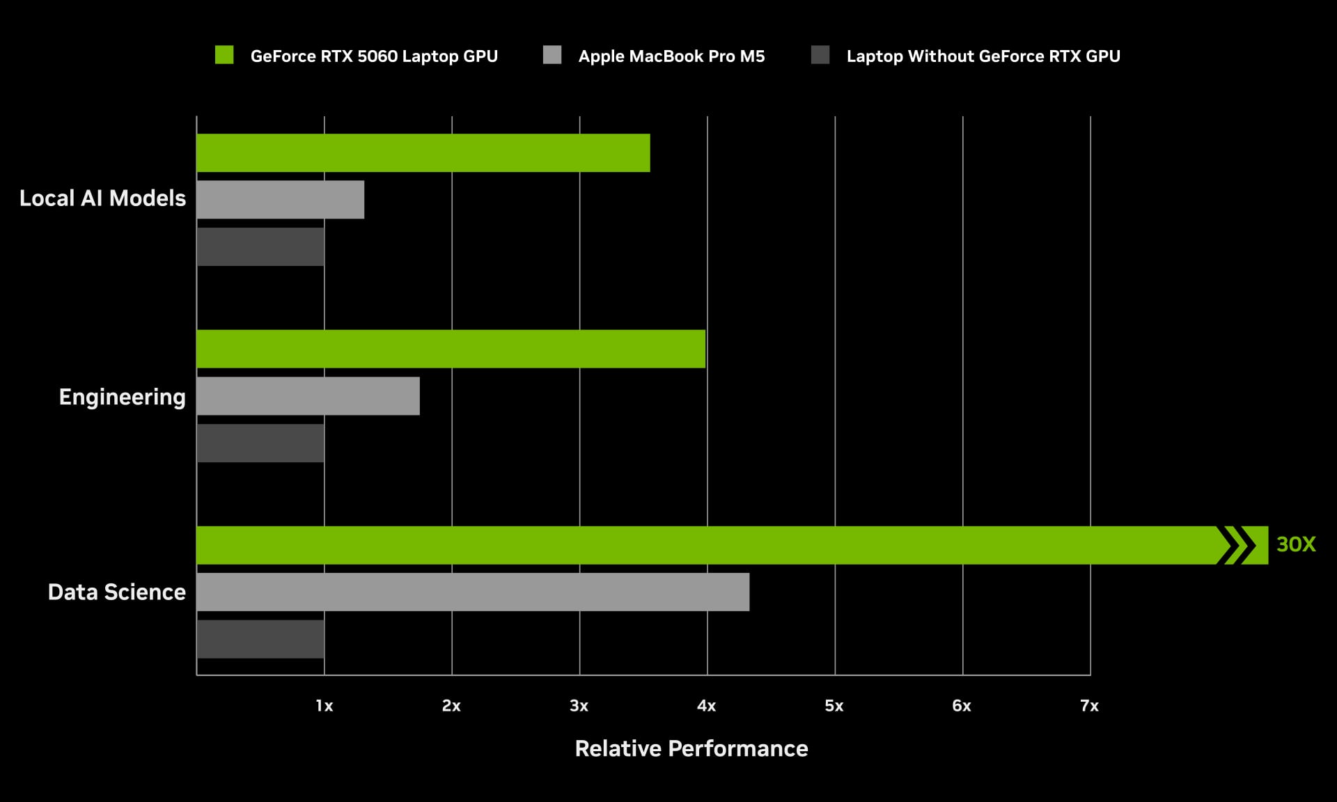 Порівняння продуктивності ноутбуків із NVIDIA GeForce RTX 5060, Apple MacBook Pro M5 і моделей без дискретної графіки в завданнях локального ШІ, інженерії та аналізу даних.