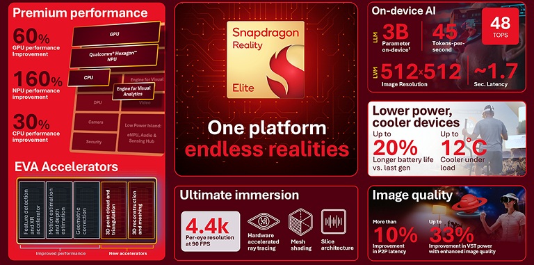 Le Snapdragon Reality Elite embarque un NPU capable de 48 TOPS, soit 160 % de gain en IA par rapport à la génération précédente.