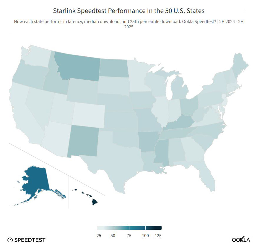 Starlink's growing satellite constellation is the primary driver behind its speed improvements.