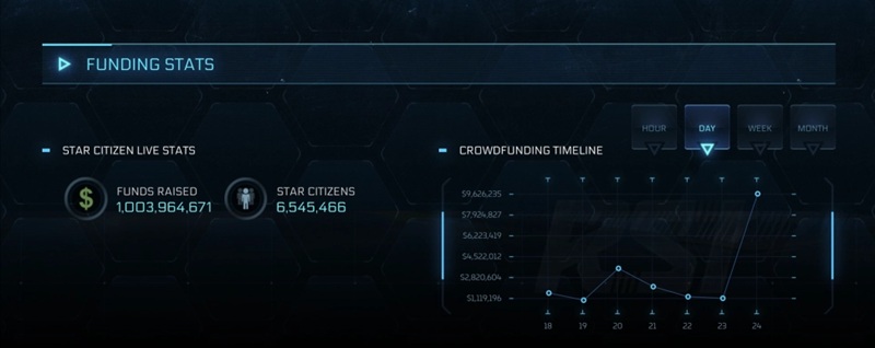 Star Citizen cumule plus de 1 milliard de dollars de financement participatif depuis 2012.