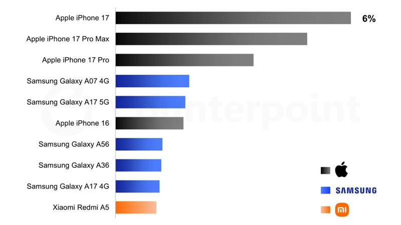 Top 10 des smartphones les plus vendus au 1er trimestre 2026, représentant 25 % du marché mondial.